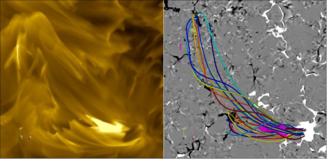 Figure 53: Modelling campfire magnetic fields. Snapshot of a solar campfire, generated in a computer simulation, and its relation to the local magnetic field. The two images show the campfire – a small, flickering brightening – during and after the brightening event, respectively. Campfires were discovered by ESA's Solar Orbiter mission in 2020. In this image field lines from the bottom-right white magnetic patch are seen stretching up to the top left (image credit: Chen et al (2021))