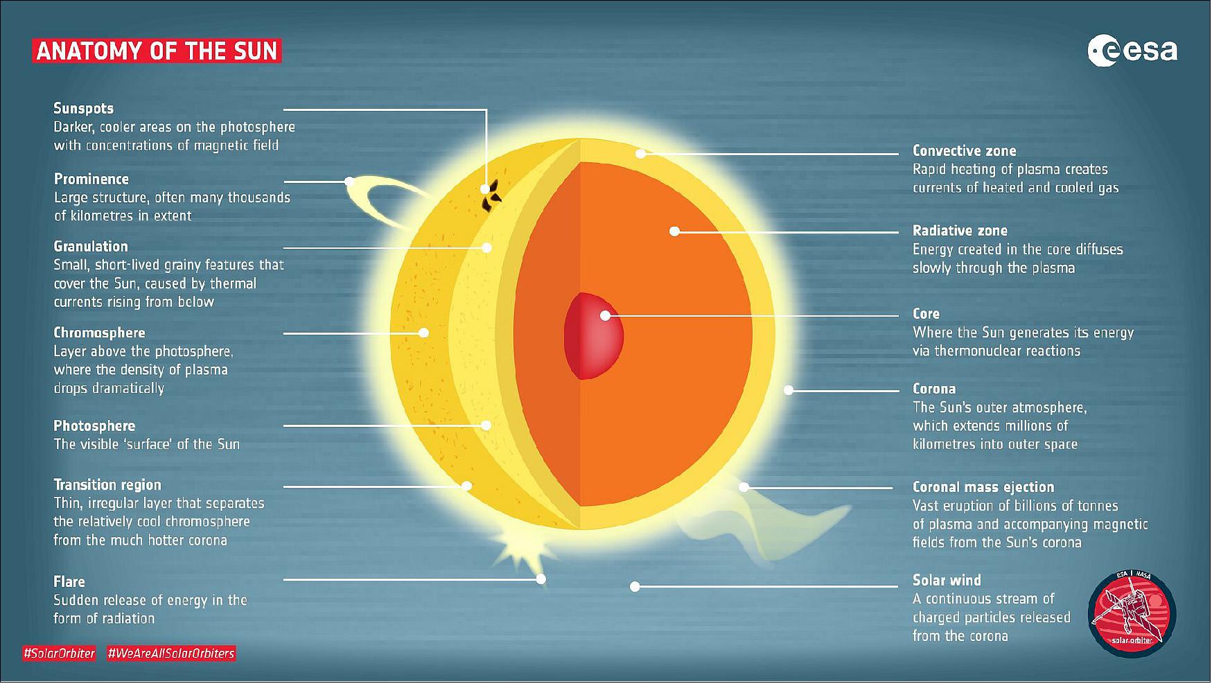 Figure 51: The anatomy of the sun is provided in Table 3 with mode details (image credit: ESA, S. Poletti)