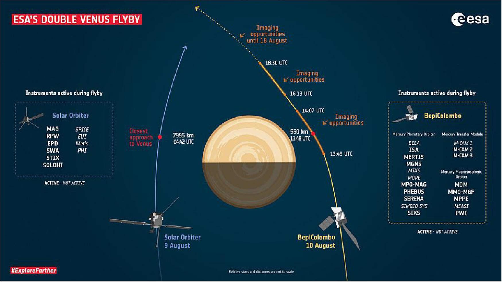 Figure 48: Solar Orbiter and BepiColombo's double Venus flyby. Key moments during Solar Orbiter and BepiColombo's flyby of Venus within 33 hours of each other on 9 and 10 August 2021, respectively (image credit: ESA)