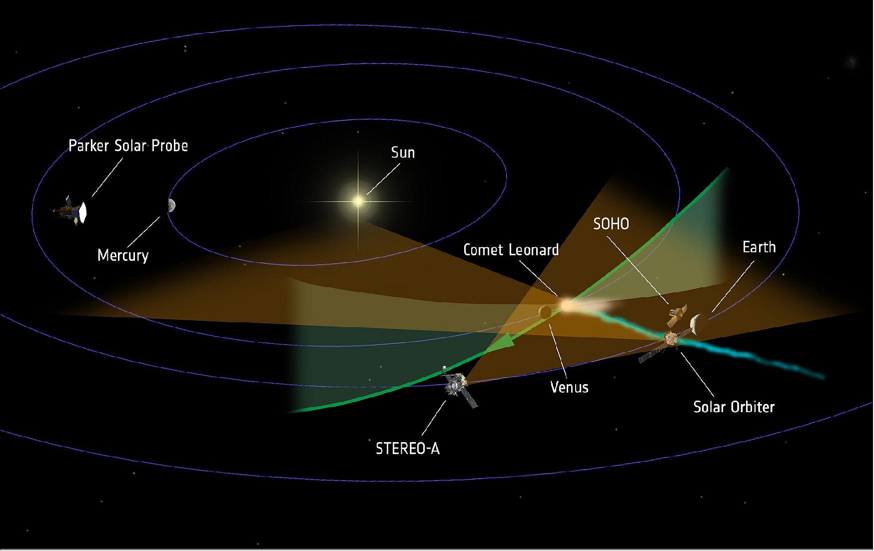 Figure 34: The ESA/NASA Solar Orbiter spacecraft flew through the tail of Comet C/2021 A1 Leonard in December 2021, collecting images and in-situ solar wind and particle data. At the same time, SOHO (ESA/NASA), Parker Solar Probe (NASA) and STEREO-A (NASA) were also watching the comet's evolution from other angles. The graphic shows the approximate relative positions of the planets, comet and spacecraft on 17 December 2021 and is not to scale. Very approximate fields of view are indicated for selected instruments: SoloHI on Solar Orbiter and SECCHI on STEREO-A [image credit: G. Jones & S. Grant (UCL)]