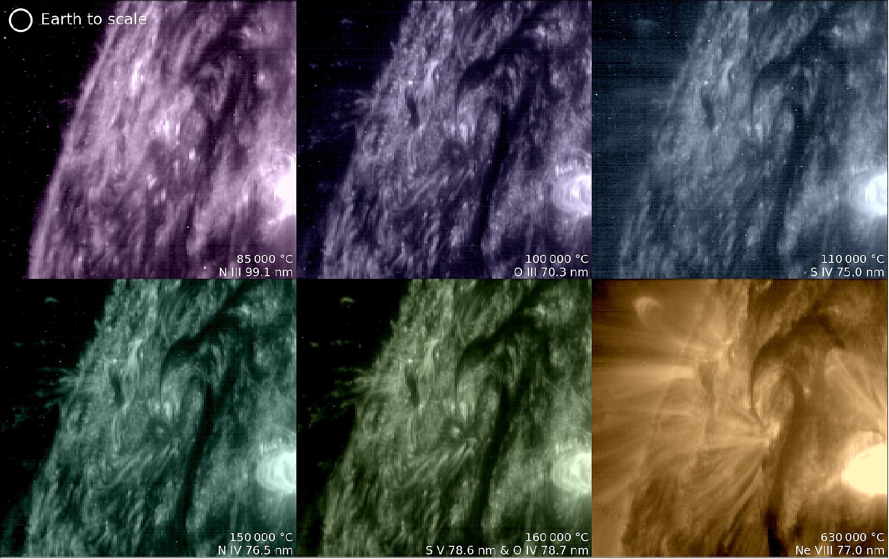 Figure 18: The image shows the same location taken at six different wavelengths of ultraviolet light on 31 March 2022. Each image has been colour coded because the wavelengths are invisible to the human eye. The images reveal the composition of the Sun's atmosphere because each of these wavelengths is characteristically emitted by different species of atoms at different temperatures. Along the top row the 99 nanometres (nm) image shows nitrogen at 85,000ºC; the 70 nm image shows oxygen at 100, 000ºC; and the 75 nm image shows sulphur at 110,000ºC. Along the bottom row the 76.5 nm image shows nitrogen at 150,000ºC, the 78 nm image shows both sulphur and oxygen at 160,000ºC, and the 77 nm image shows neon at 630,000ºC.