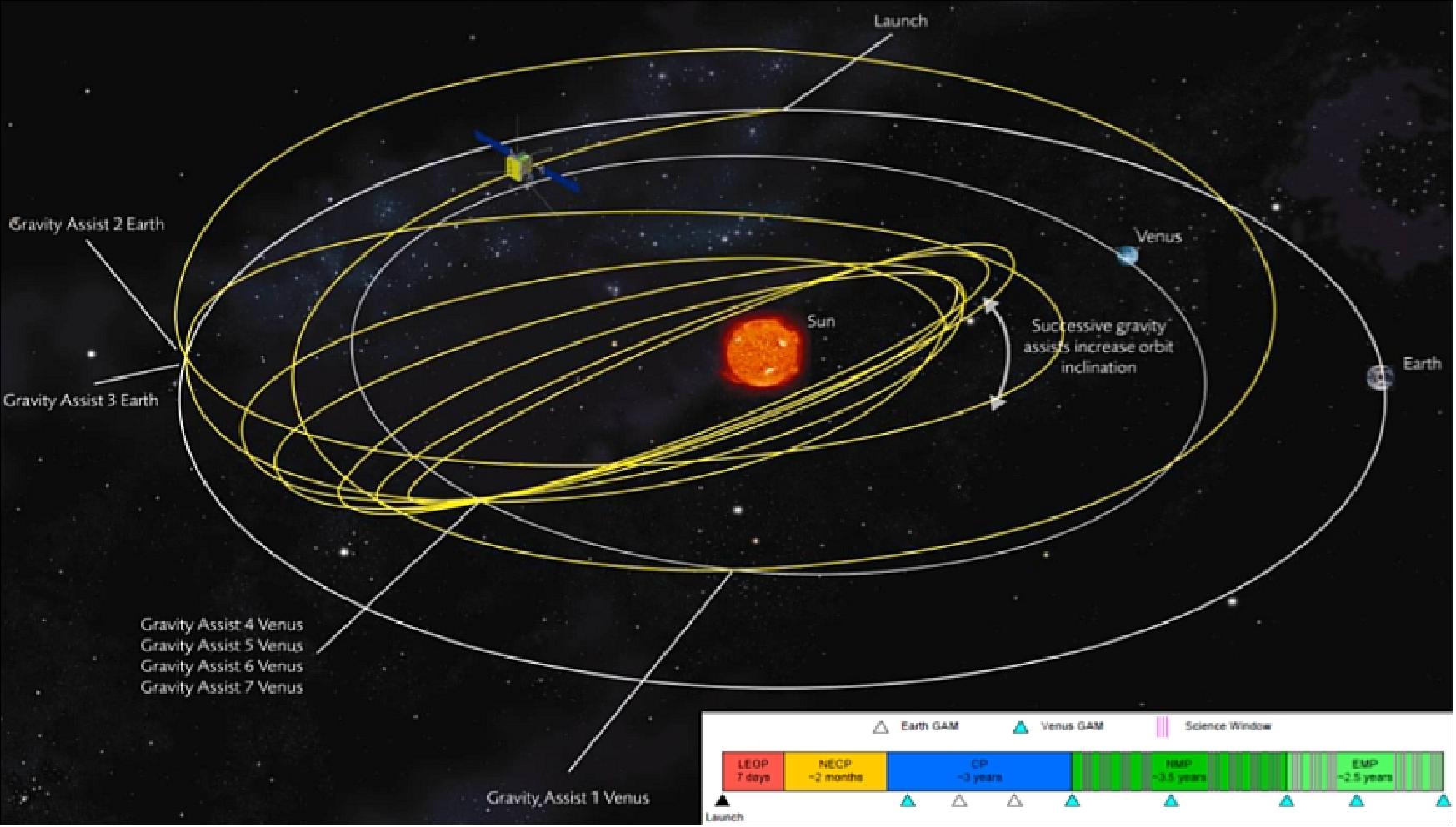 Figure 15: Solar Orbiter trajectory to orbit the Sun (image credit: ESA)