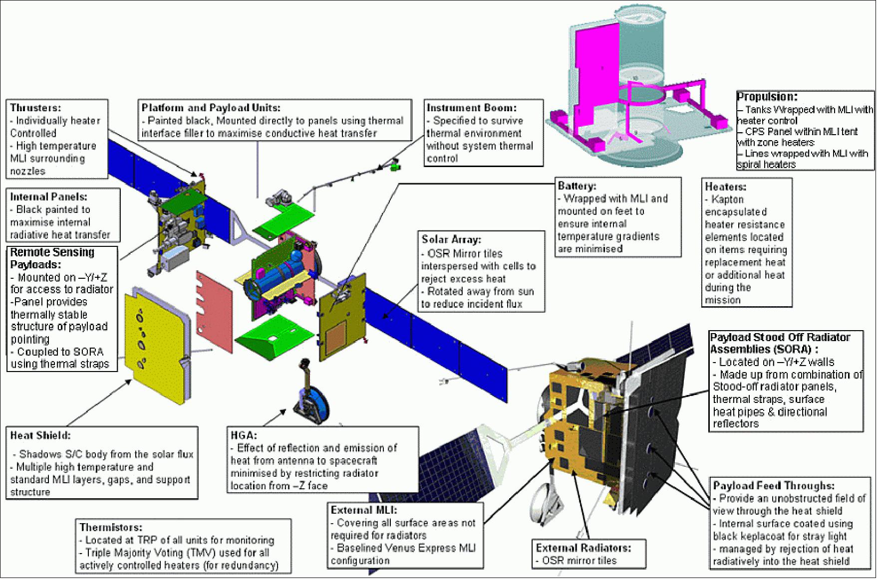 Figure 10: Overview of the TCS (image credit: Astrium Ltd., ESA)