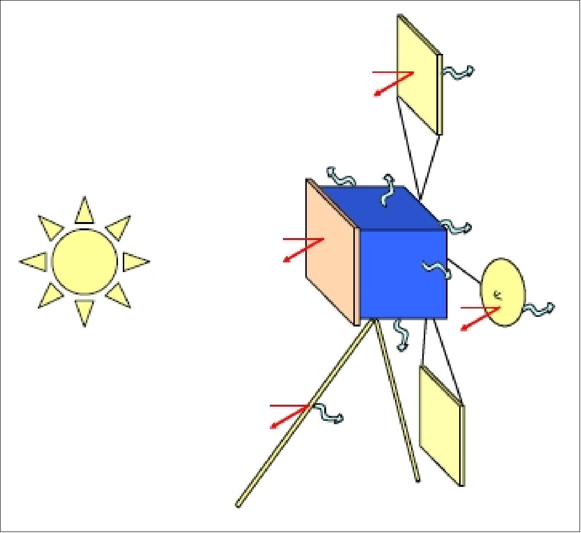 Figure 8: Schematic of thermal architecture (image credit: EADS Astrium)
