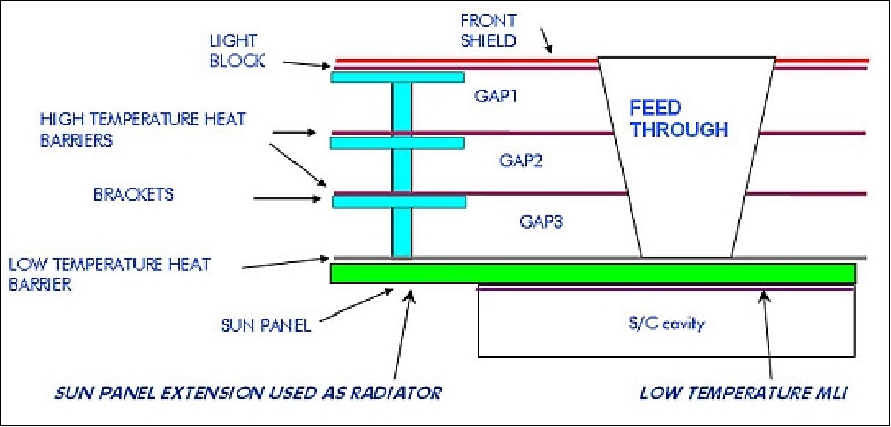 Figure 5: TAS-I heatshield design incorporating multiple lateral layers separated by Star Brackets which loosely hold the layers (image credit: TAS-I)