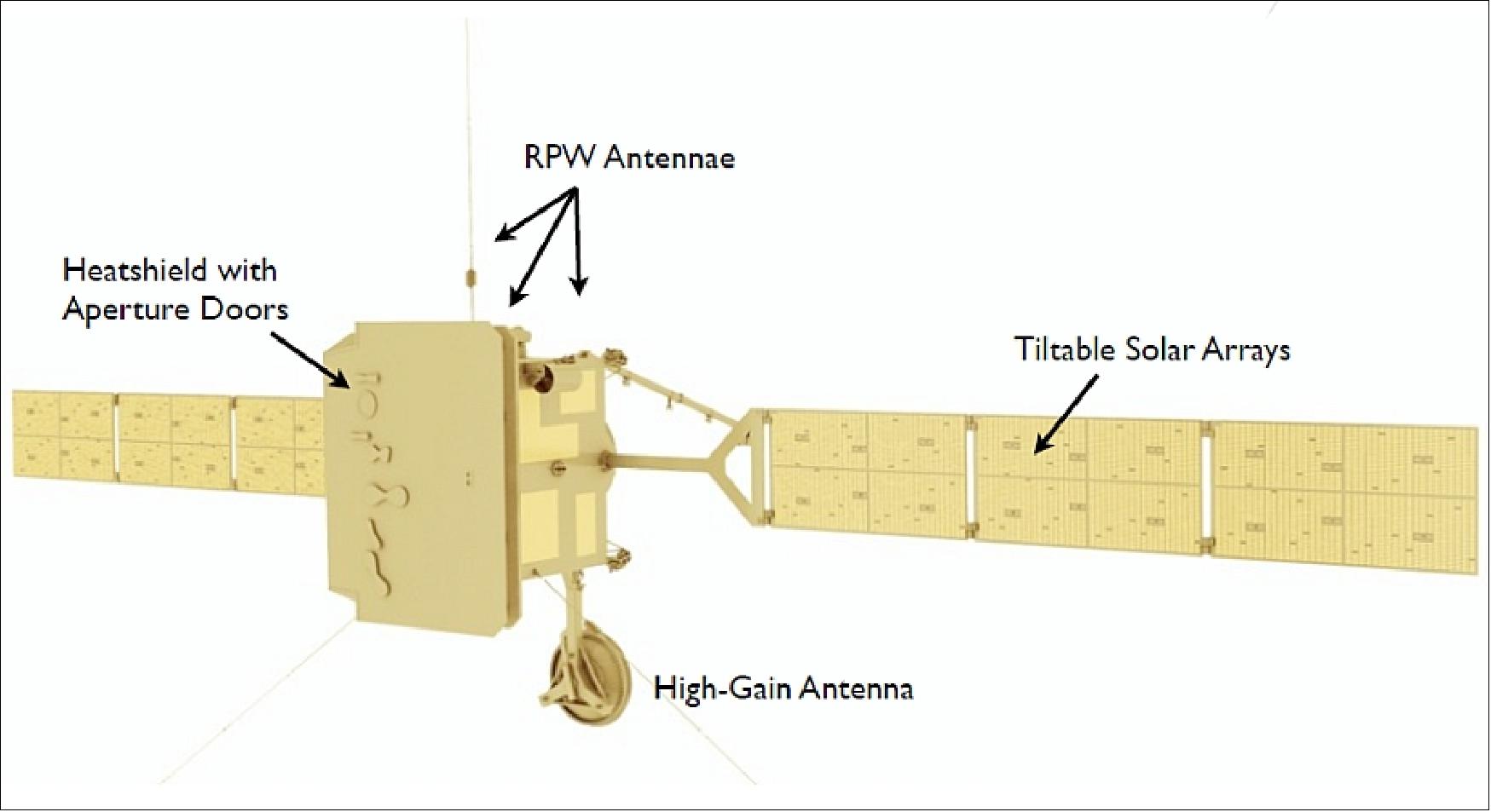 Figure 3: Front view of the Solar Orbiter spacecraft configuration with the three RPW antennas, high-gain antenna, instrument boom and solar arrays deployed (image credit: ESA) 26)