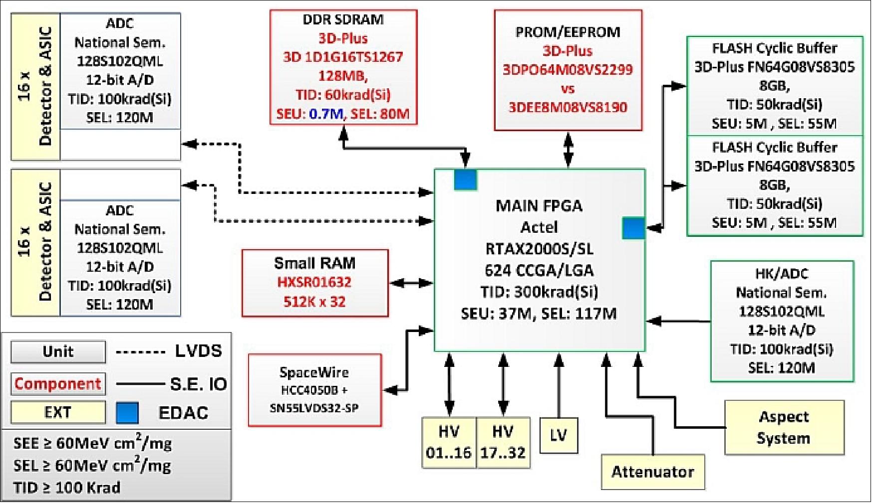 Figure 121: STIX instrument processing unit (image credit: STIX consortium)