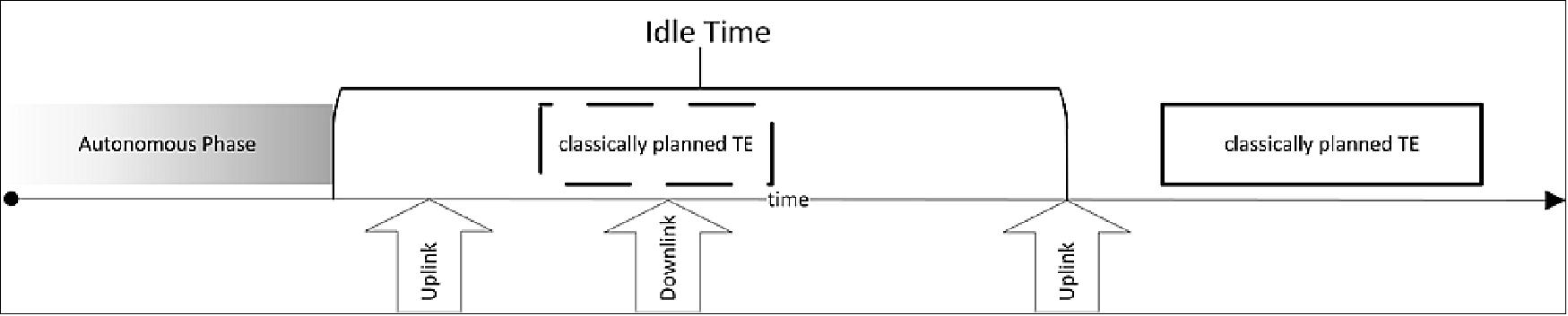 Figure 18: Illustration of the Safe Planning concept (adapted from [21]). The dashed classical planned timeline entry is disallowed as it is in the idle time. The first uplink opportunity cannot be used as it is before the first downlink opportunity (image credit: University of Wuerzburg)