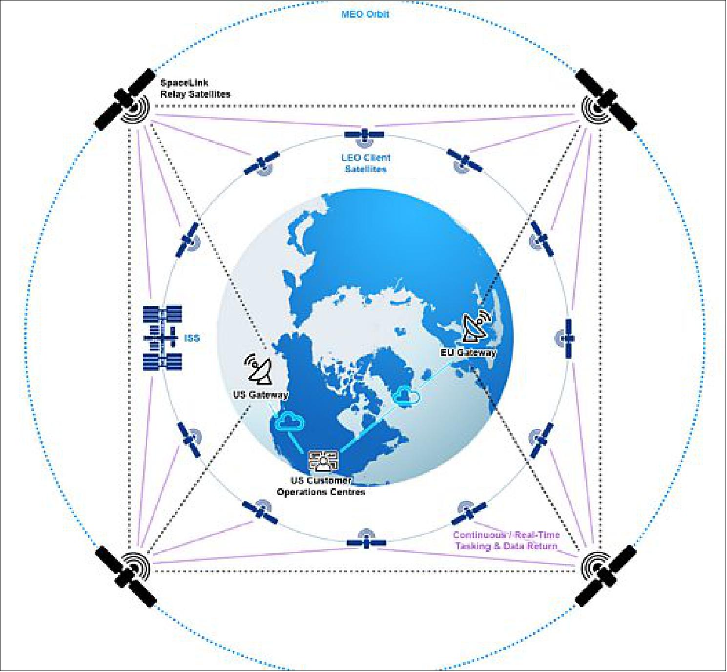 Figure 1: SpaceLink's constellation aims to continuously transmit user data to the ground for immediate access via the internet, private cloud, or other secure delivery. (image credit: SpaceLink)
