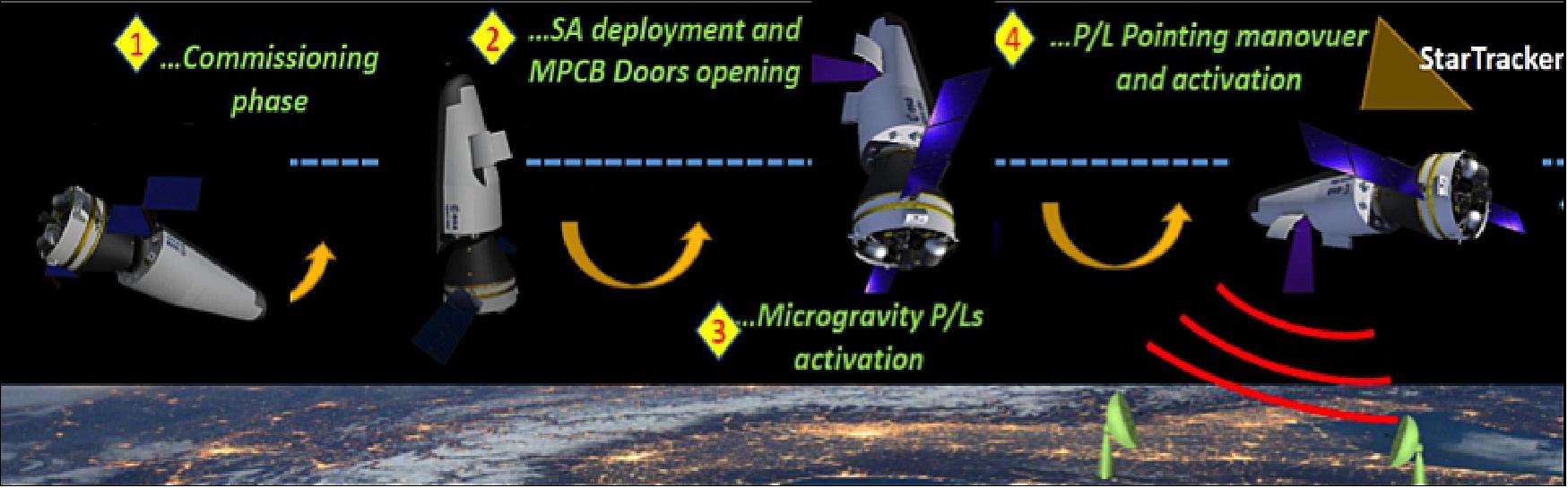 Figure 6: Space Rider capabilities. Launched on Vega-C, Space Rider will serve as an uncrewed high-tech space laboratory operating for periods longer than two months in low orbit (image credit: ESA)
