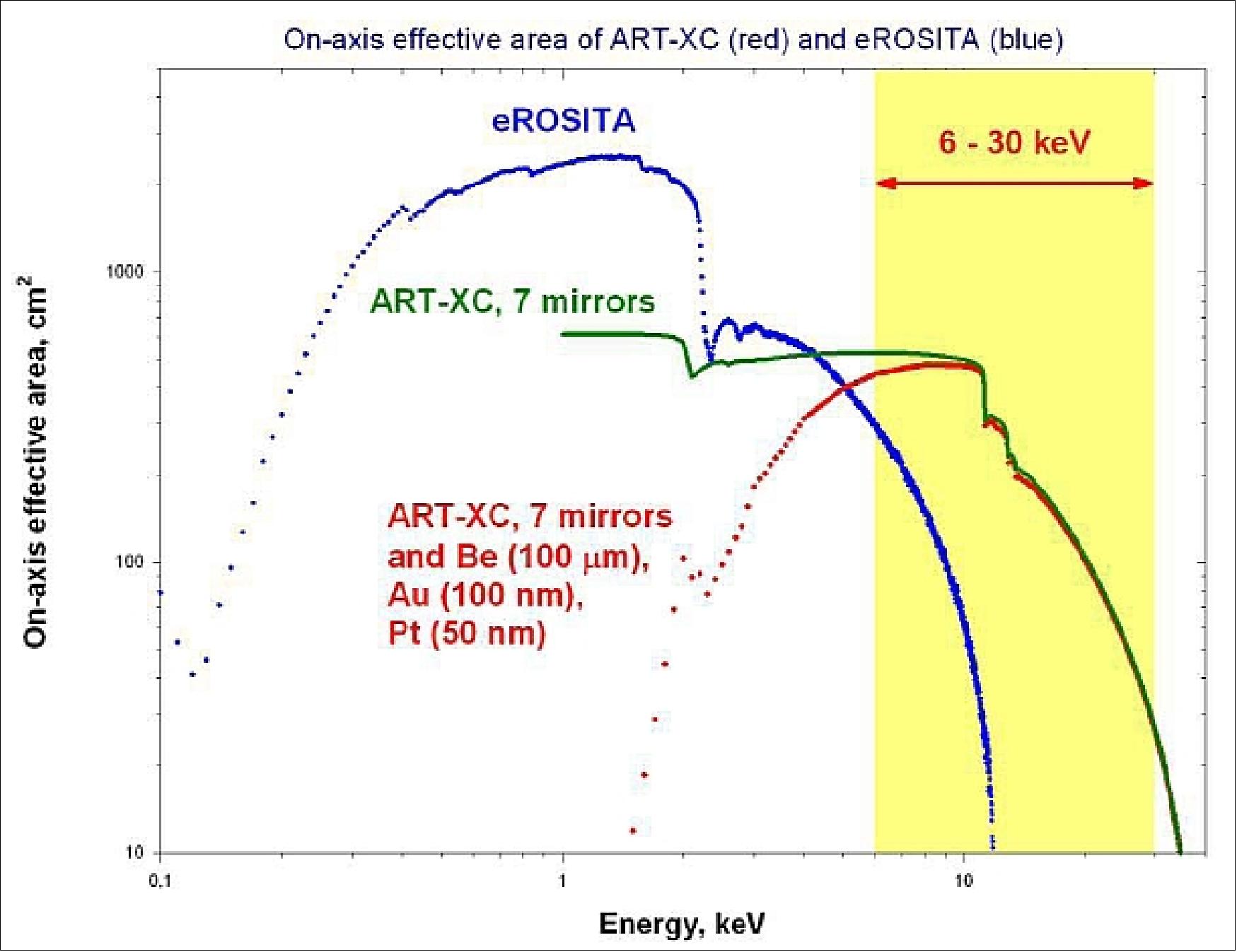 Figure 50: Optical performance requirements of ART-XC and eROSITA (image credit: ART-XC consortium)