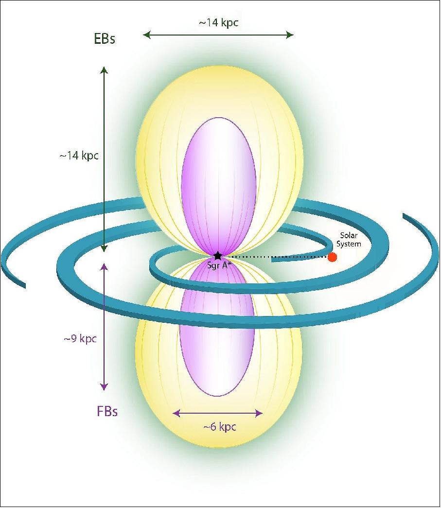 Figure 19: Schematic view of the eROSITA (yellow) and Fermi bubbles (purple). The galactic disk is indicated with its spiral arms and the location of the solar system is marked. The eROSITA bubbles are considerably larger than the Fermi bubbles, indicating that these structures are comparable in size to the whole galaxy (image credit: MPE)