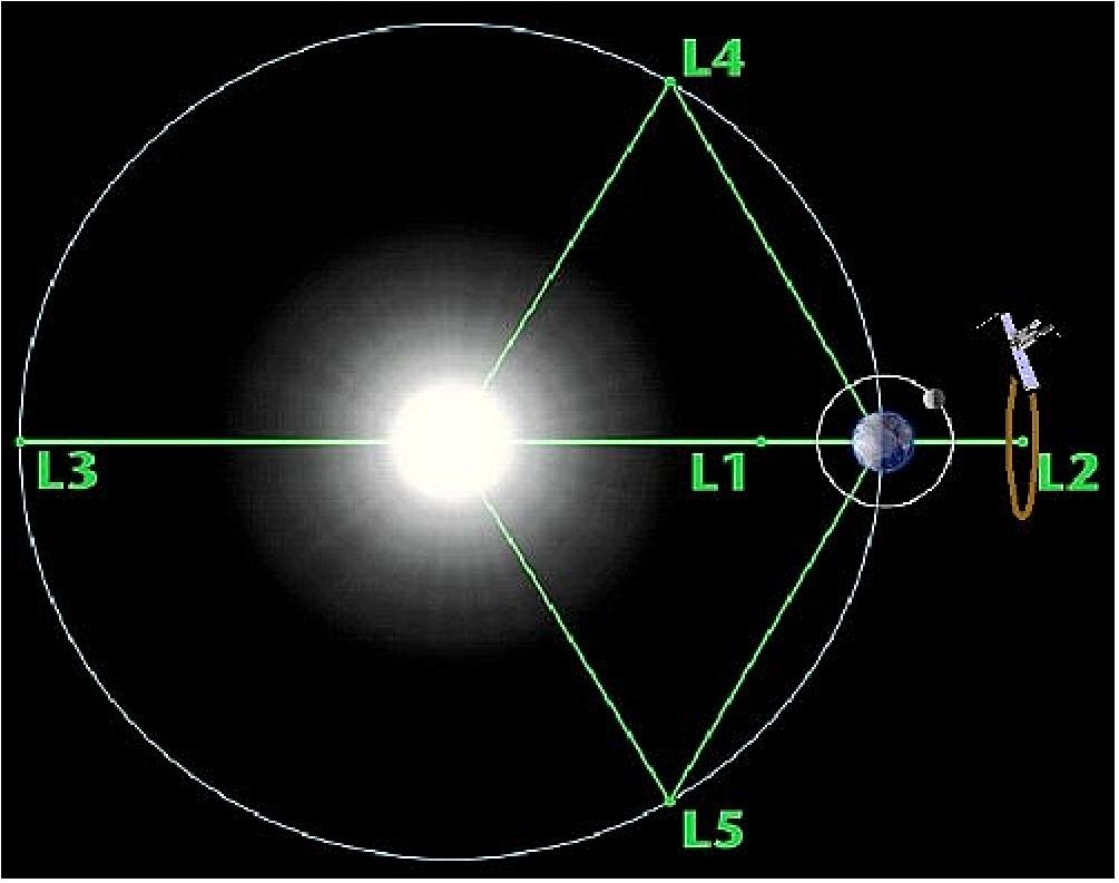 Figure 10: Illustration of the Lagrangian points in the Sun-Earth system (image credit: IKI)