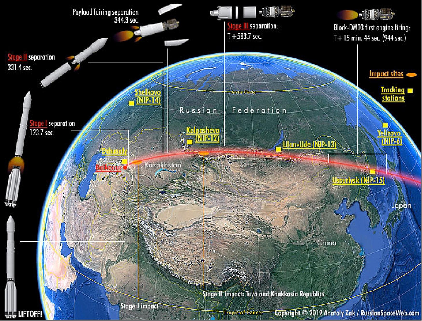 Figure 9: The launch sequence and ground track during the booster phase of the Spektr-RG launch (image credit: Anatoly Zak, Russian SpaceWeb.com)