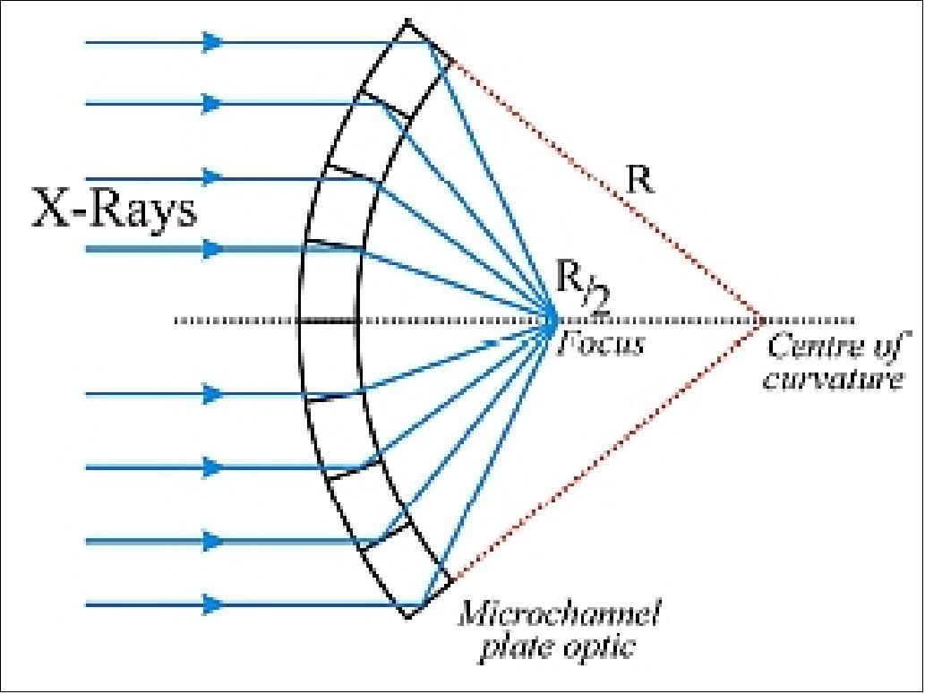 Figure 1: Focal plane diagram showing the lobster-eye geometry (image credit: University of Leicester)