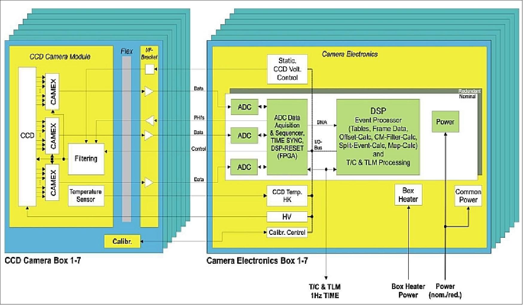 Figure 40: Block diagram of the eROSITA camera electronics (image credit: MPI)