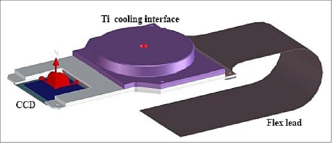 Figure 38: Illustration of the eROSITA detector module (image credit: MPE)