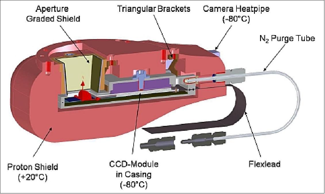 Figure 37: Cross section of the eROSITA camera module (image credit: MPE)