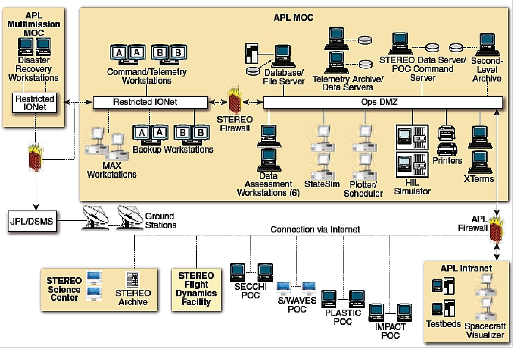 Figure 59: Overview of the STEREO ground system architecture (image credit: JHU/APL)