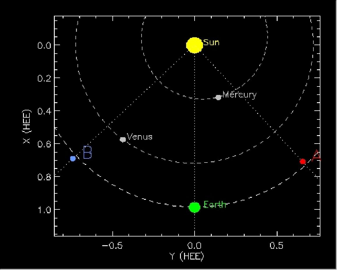 Figure 39: Orbital positions of the two STEREO spacecraft in January 2009 (image credit: NASA) 69)