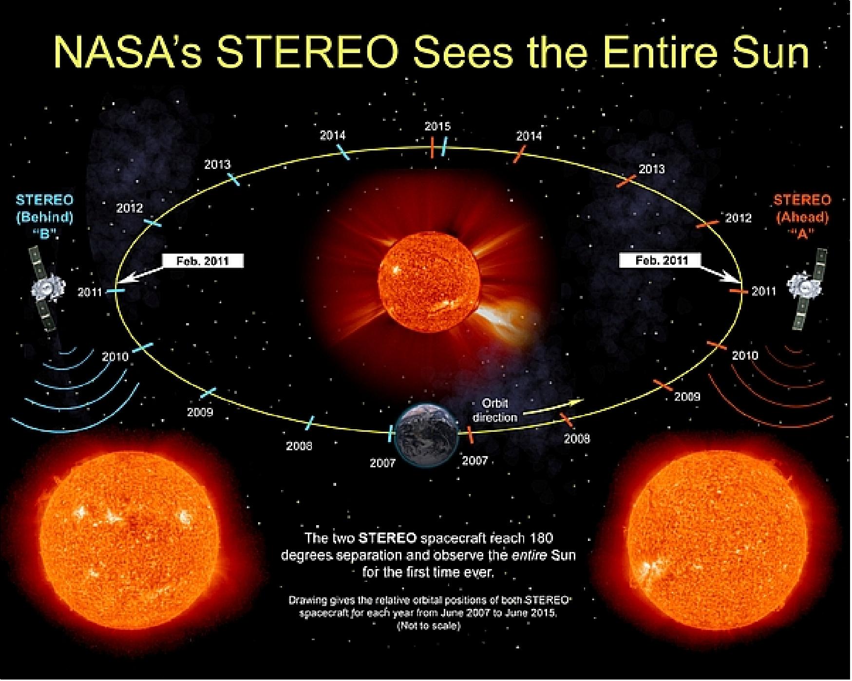 Figure 36: On Feb. 6, 2011, the two STEREO spacecraft were precisely 180º apart in their orbit permitting a full view of the Sun (image credit: NASA)