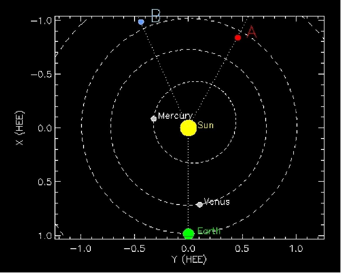 Figure 32: Orbital positions of the STEREO-A and -B observatories for 25 January 2014 (image credit: NASA/GSFC, SSC) 48)