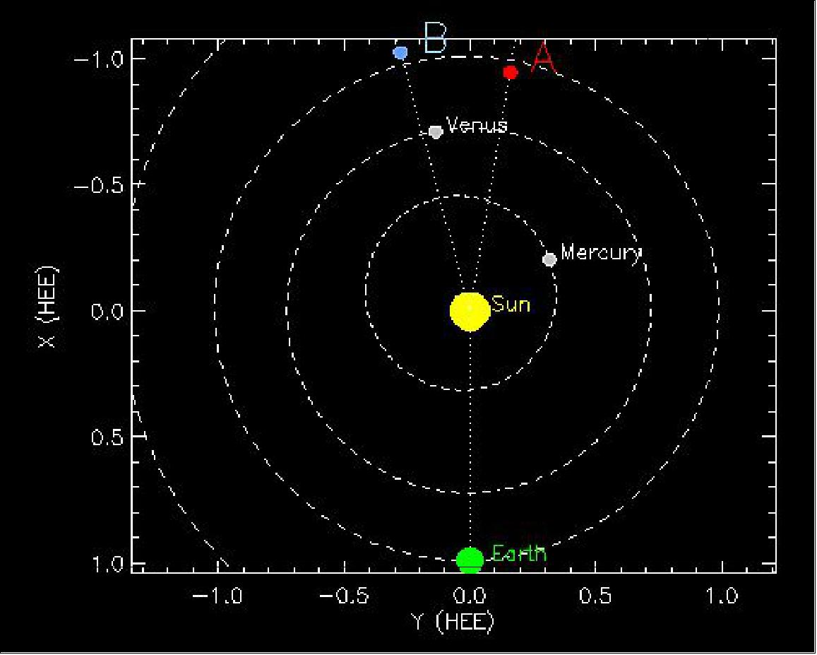 Figure 31: Orbital positions of the STEREO-A and -B observatories for Nov. 12, 2014 (image credit: NASA/GSFC, SSC, Ref. 48)