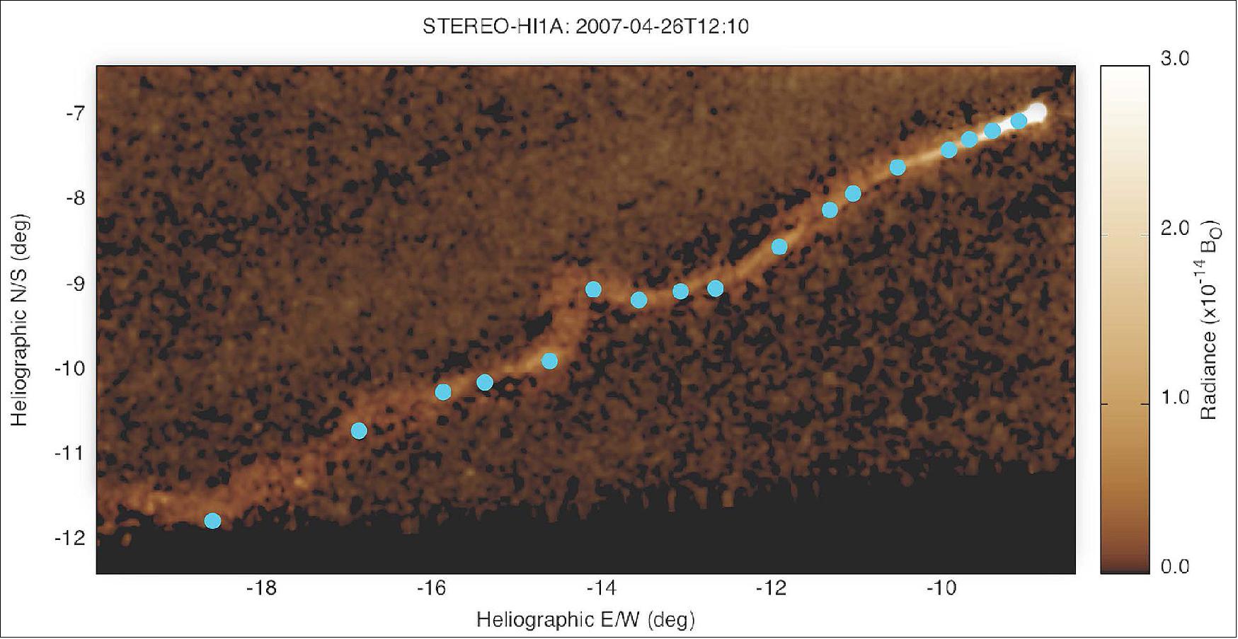 Figure 29: Individual clumps of tail material bob and twist in the turbulent solar wind, in this highly processed image of Comet Encke from the HI-1 instrument on board NASA’s STEREO-A spacecraft. The circular dots mark individual clumps that were tracked by the SwRI/University of Delaware team to measure the flow of the solar wind (image credit: NASA, /SwRI)