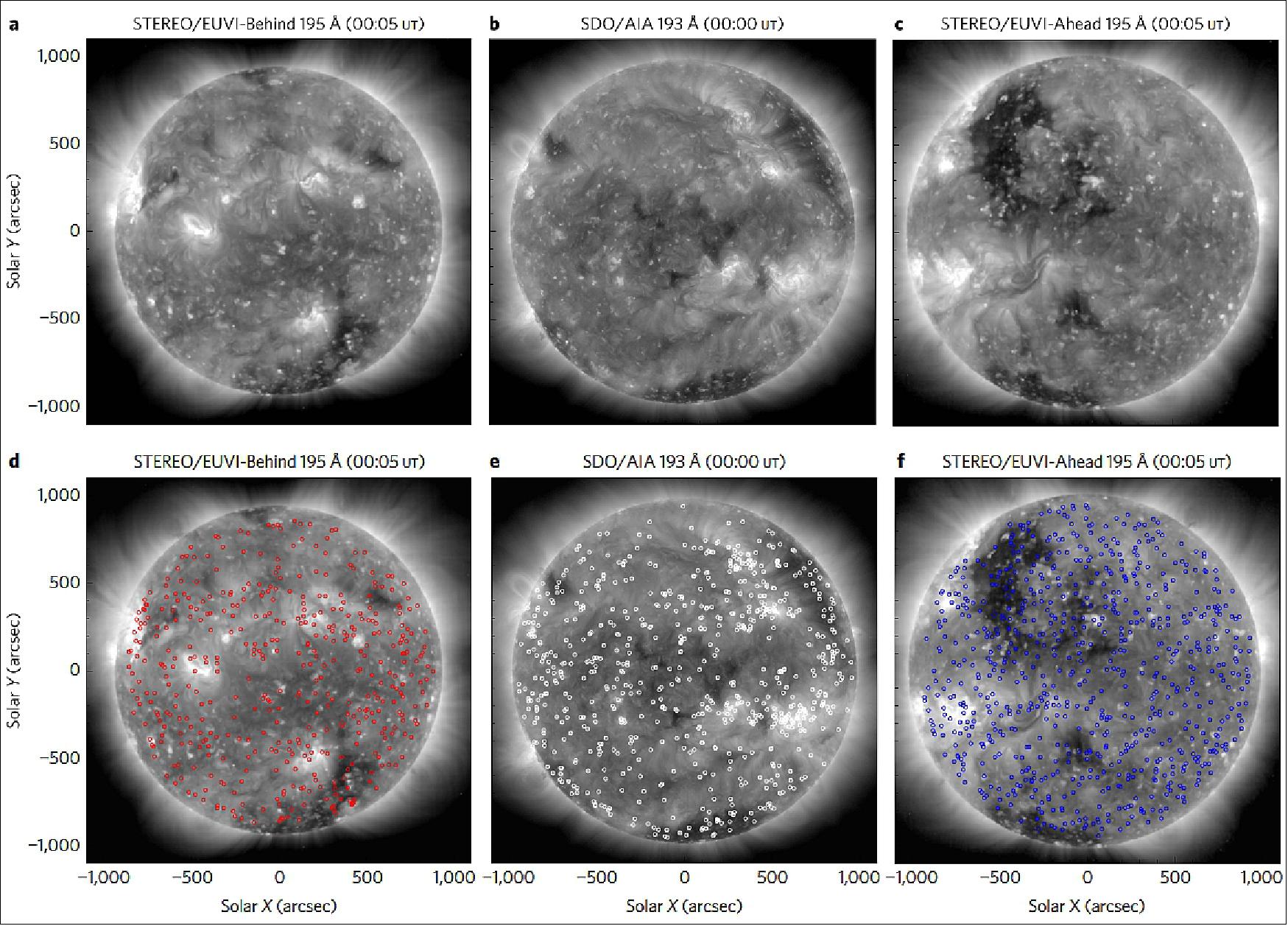 Figure 26: Coronal BP (Bright Point) detection at three distinct vantage points in space. BP detections by the STEREO and SDO spacecraft taken around 00:00 UT on 2 February 2011, when the entire solar corona could first be seen by all three spacecraft. The top row (a-c) shows coronal images from a plasma formed around 1.5 MK. The small bright concentrations seen in these images are BPs. The bottom row (d-f) shows the same images with respective BP directions shown in red (STEREO Behind), white (SDO) and blue (STEREO Ahead), image credit: Scott McIntosh, and the Rossby wave study team)
