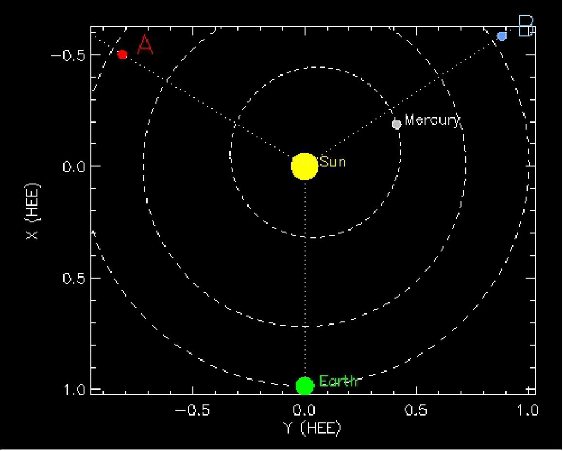 Figure 22: This figure plots the current positions of the STEREO Ahead (red) and Behind (blue) spacecraft relative to the Sun (yellow) and Earth (green). The dotted lines show the angular displacement from the Sun. Units are in A.U. (image credit: NASA)