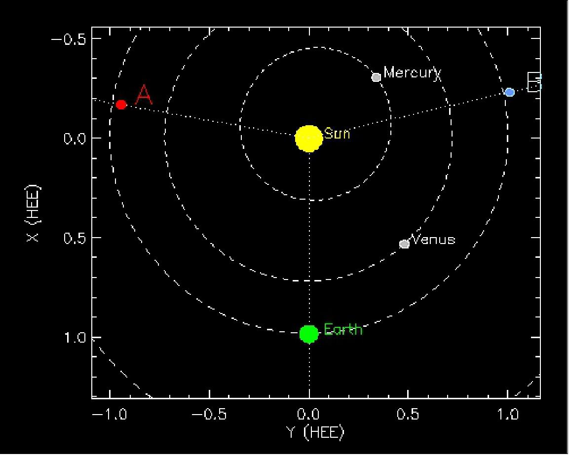 Figure 18: This figure plots the current positions of the STEREO Ahead (red) and Behind (blue) spacecraft relative to the Sun (yellow) and Earth (green). The dotted lines show the angular displacement from the Sun. Units are in AU (image credit: NASA)