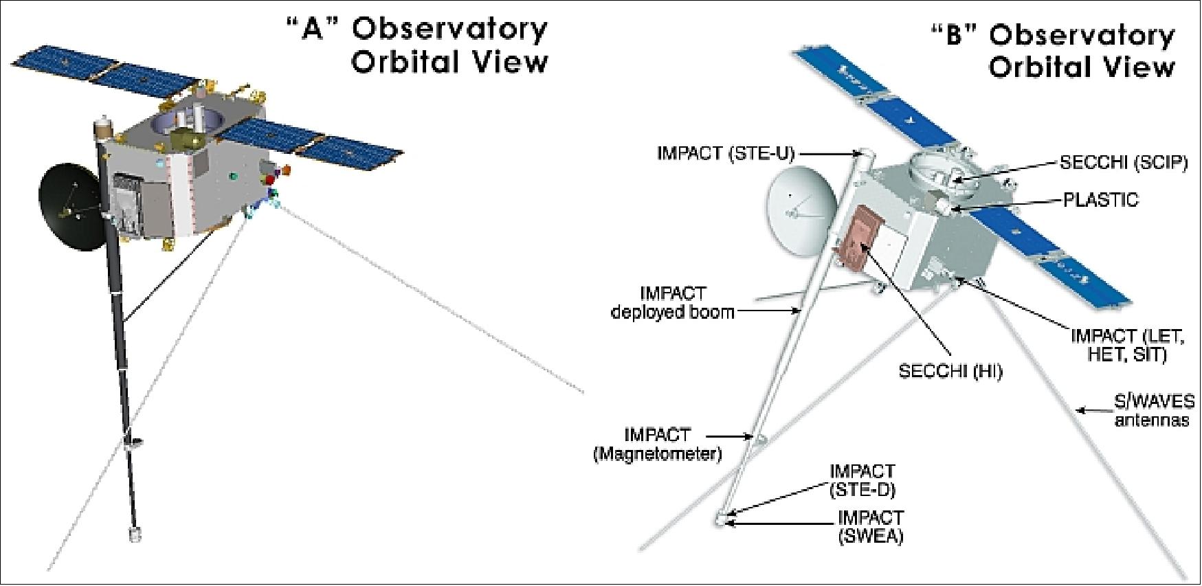 Figure 11: Illustration of the twin STEREO satellites (image credit: JHU/APL)