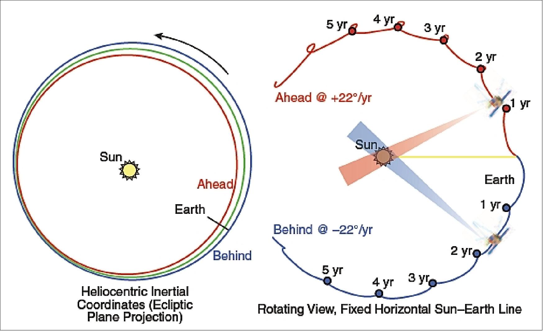 Figure 10: Orbital progression of the STEREO spacecraft over the mission life (image credit: JHU/APL, NASA)