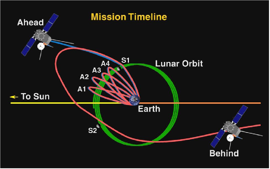 Figure 9: Schematic of initial phasing orbits of the STEREO mission (image credit: NASA, JHU/APL)