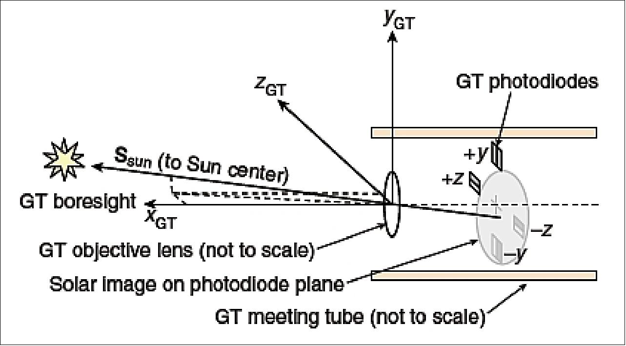 Figure 6: GT coordinate system and Sun vector measurement (image credit: JHU/APL)