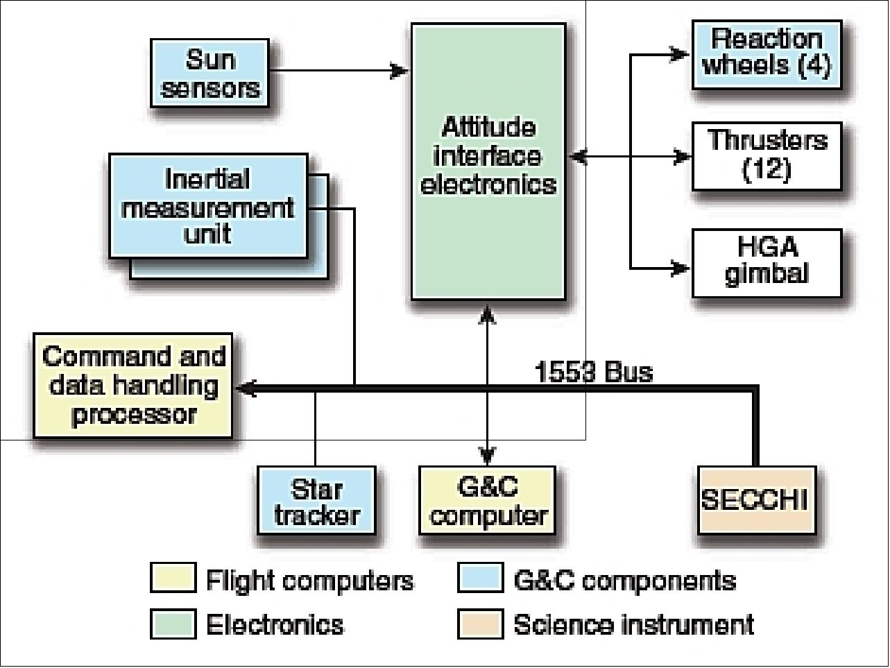 Figure 5: G&C component interconnections (image credit: JHU/APL)