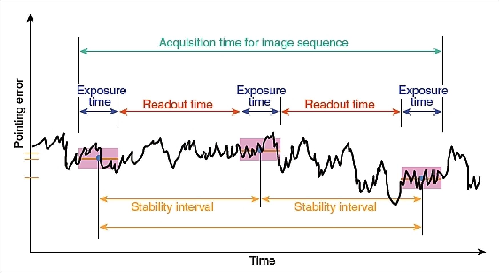 Figure 4: Imaging-time relationships driving STEREO pointing requirements (image credit: JHU/APL)