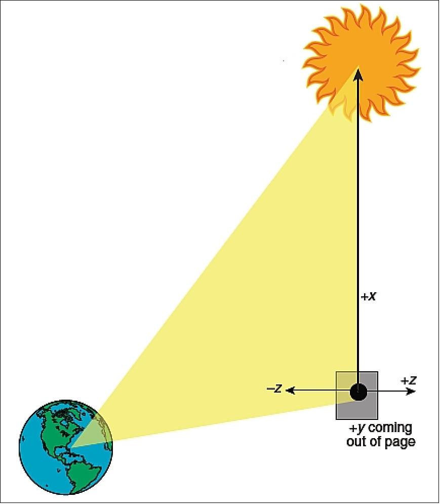 Figure 3: Nominal STEREO Sun-pointing orientation (image credit: JHU/APL)