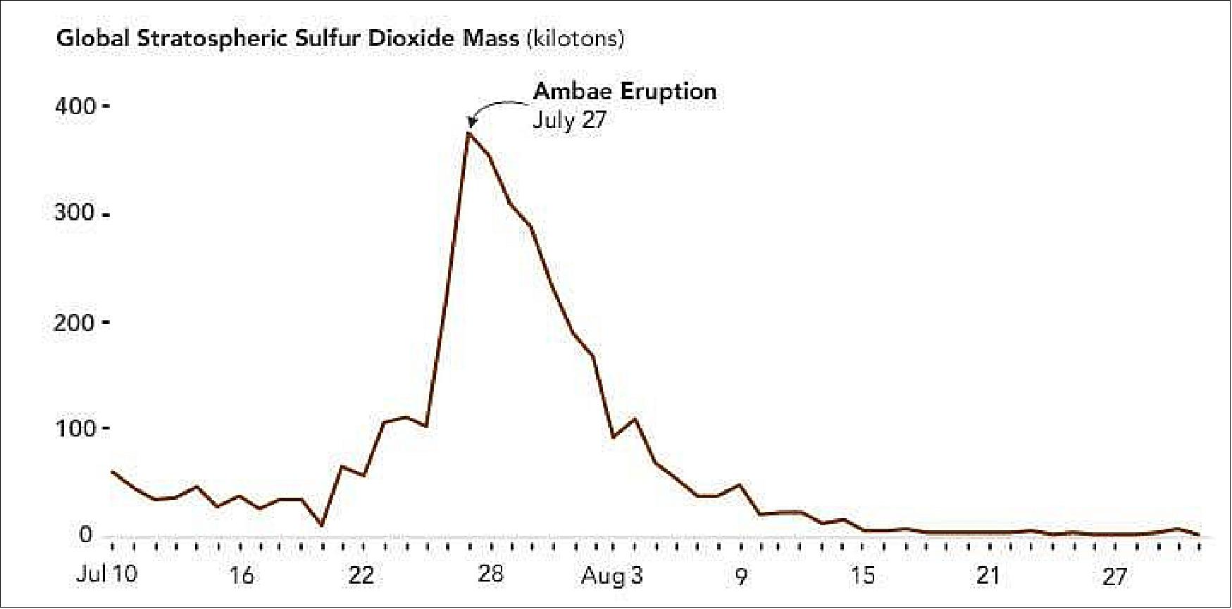 Figure 59: The plot shows the July-August spike in emissions from Ambae (image credit: Image by Lauren Dauphin, NASA Earth Observatory, using OMPS data from GES DISC and Simon Carn)