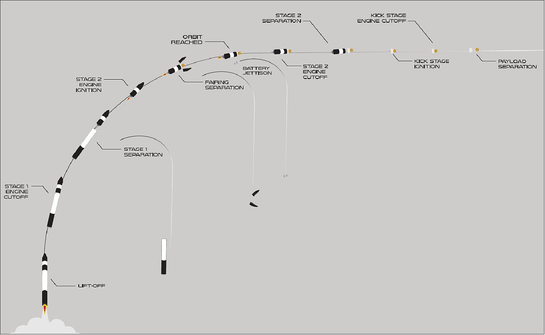 Figure 10: Timeline of launch events for Rocket Lab's 17th mission (image credit: Rocket Lab)