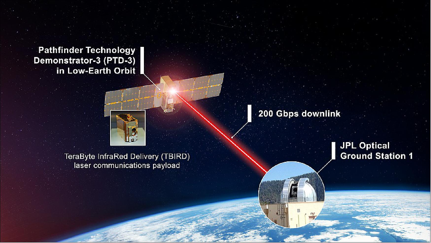 Figure 1: Illustration of TBIRD downlinking data over lasers links to Optical Ground Station 1 in California. (Not drawn to scale), image credits: NASA/Dave Ryan