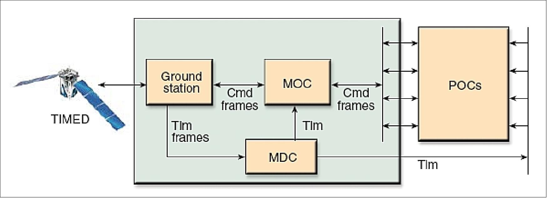 Figure 23: Simplified block diagram of the TIMED ground system (JHU/APL)