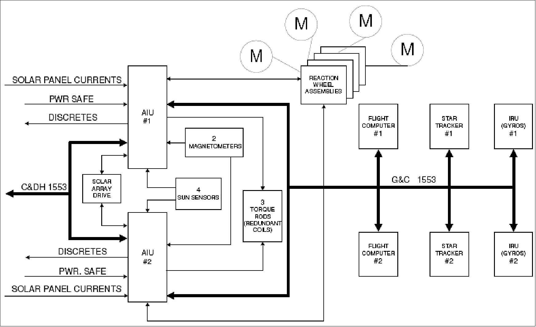 Figure 6: Block diagram of the TIMED G&C subsystem (image credit: JHU/APL)