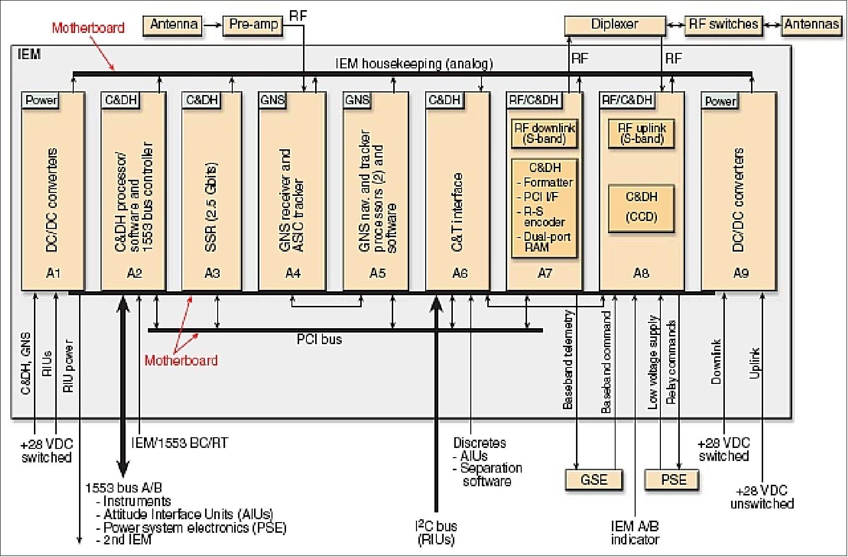 Figure 4: Block diagram of the IEM (Integrated Electronics Module), image credit: JHU/APL)