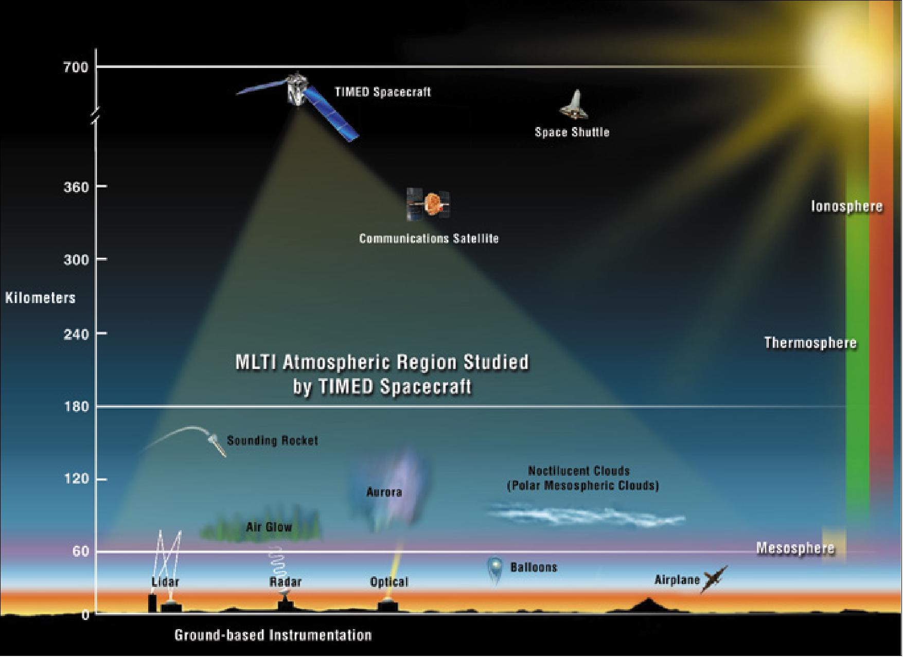 Figure 1: Illustration of TIMED observation region in Earth's atmosphere (image credit: JHU/APL)