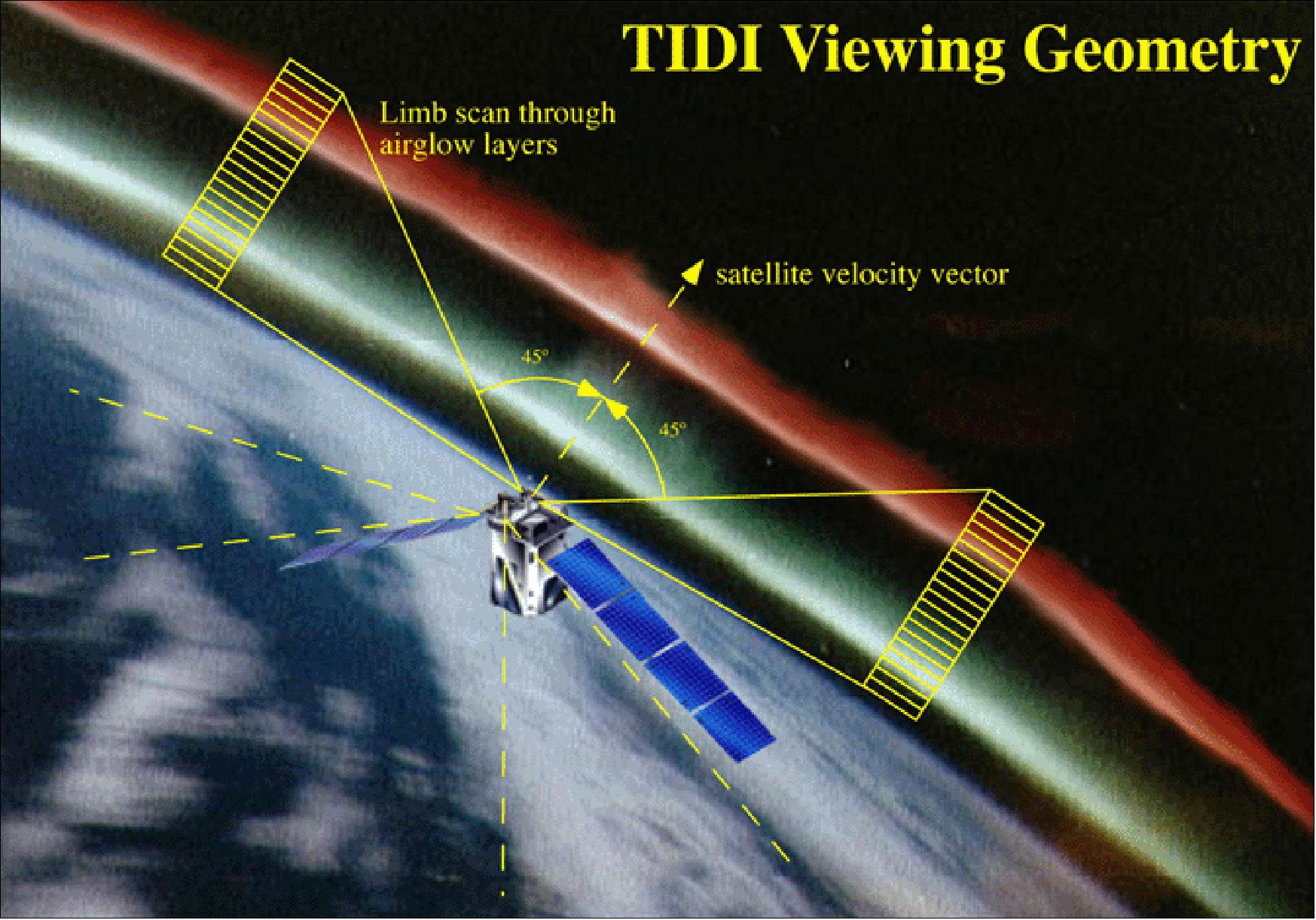Figure 21: Illustration of TIDI views (image credit: UCAR)