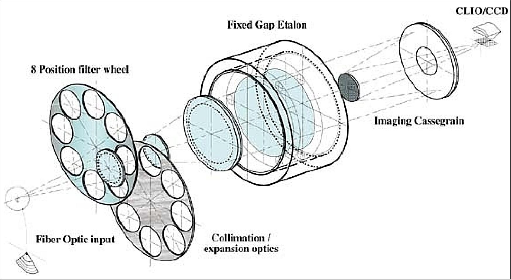 Figure 20: Schematic view of TIDI optics configuration (image credit: UCAR)