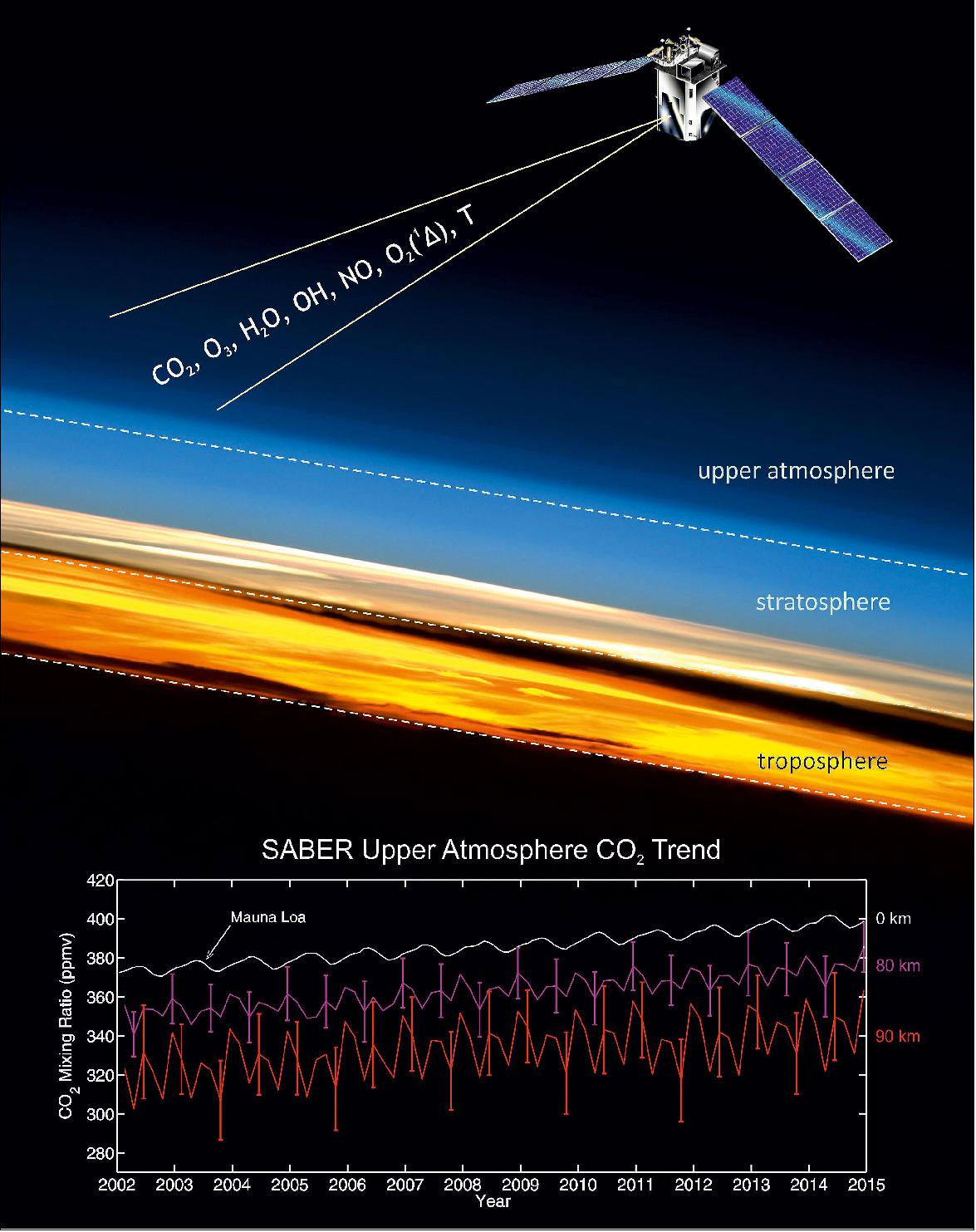 Figure 10: Data from the SABER instrument of TIMED have confirmed a surprisingly fast carbon dioxide increase in Earth's upper atmosphere using 14 years of data from a radiometer aboard the satellite (image credit: NASA)