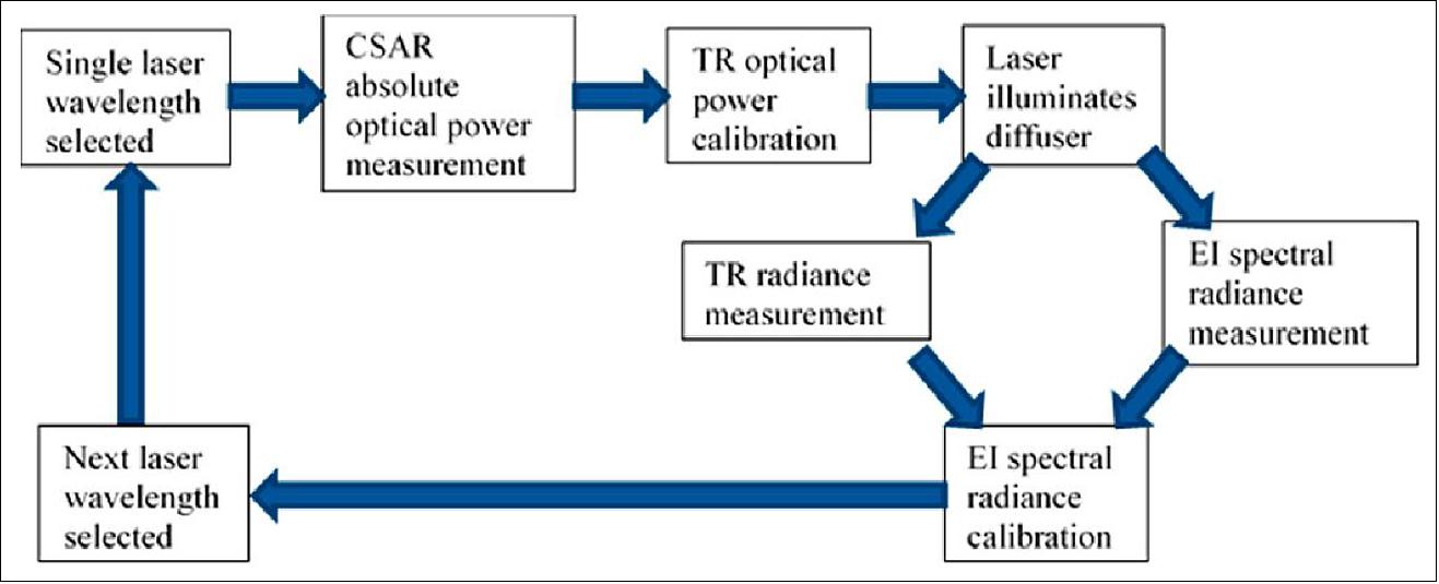 Figure 14: Schematic showing overall calibration sequence (image credit: TRUTHS collaboration)