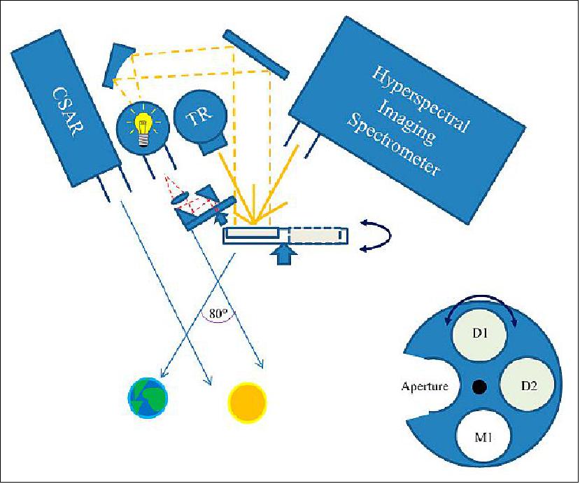 Figure 12: Lamp illuminates the diffuser via the integrating sphere and mirrors to provide calibration of the HIS at intermediate wavelengths (image credit: TRUTHS collaboration)